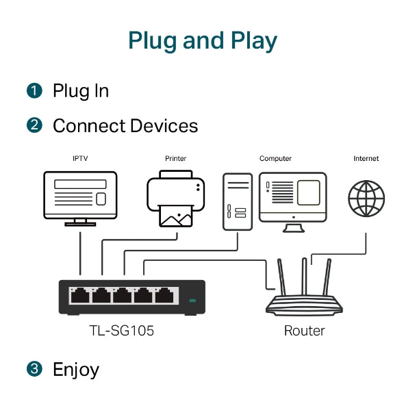 TP‑Link TL‑SG105 switch 5‑Port 10/100/1000 Mbps
