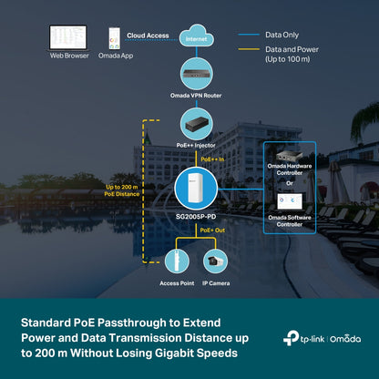Switch 5 Puertos PoE++ para Exterior Omada Smart Gigabit SG2005P-PD - link sg2005p