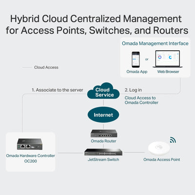 Controlador de Hardware TP - Link Omada OC200 Cloud PoE