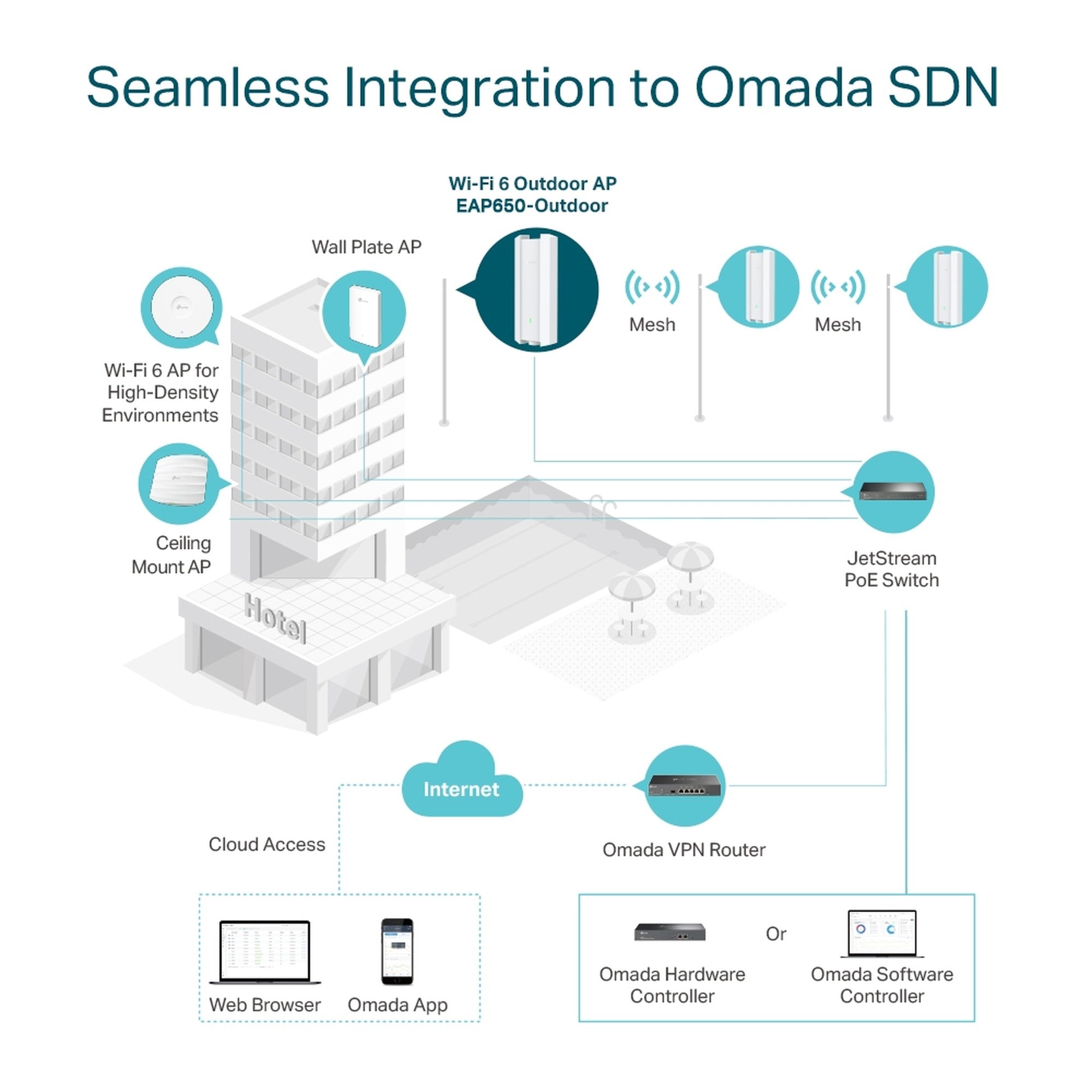 Access Point Exterior Wifi 6 Mesh Gigabit Omada EAP650-Outd - link omada