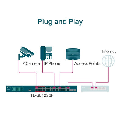 Switch 24 puertos PoE+ a 10/100 Mbps + 2 Gigabit SFP SL1226P